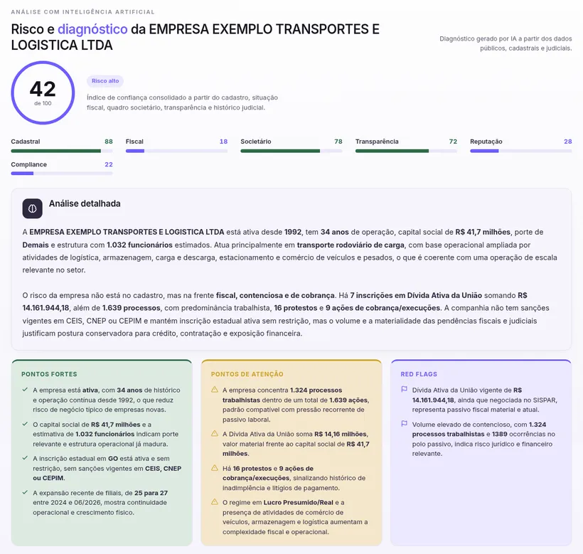 Trecho da amostra: índice de confiança 42 de 100, notas por dimensão, análise detalhada, pontos fortes, pontos de atenção e red flags