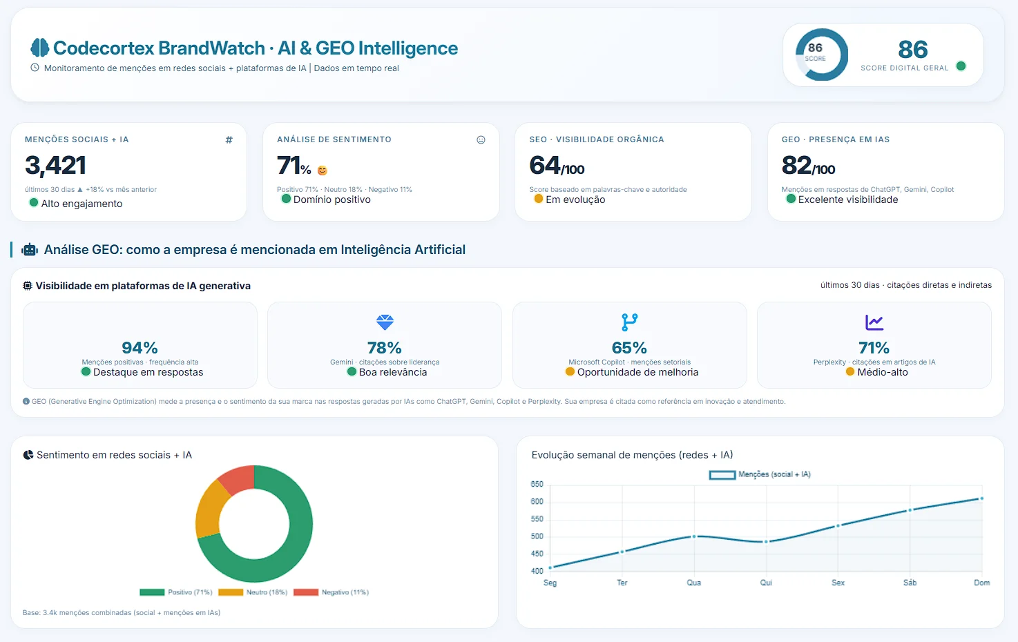 GEOscore: Score Digital, GEO por plataforma de IA e análise de sentimento
