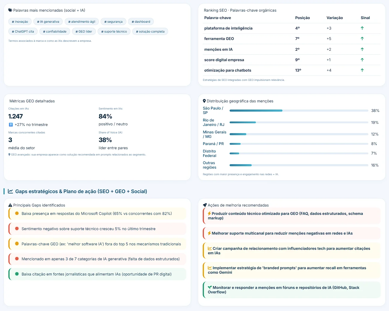 GEOscore: Gaps estratégicos, palavras-chave orgânicas e plano de ação